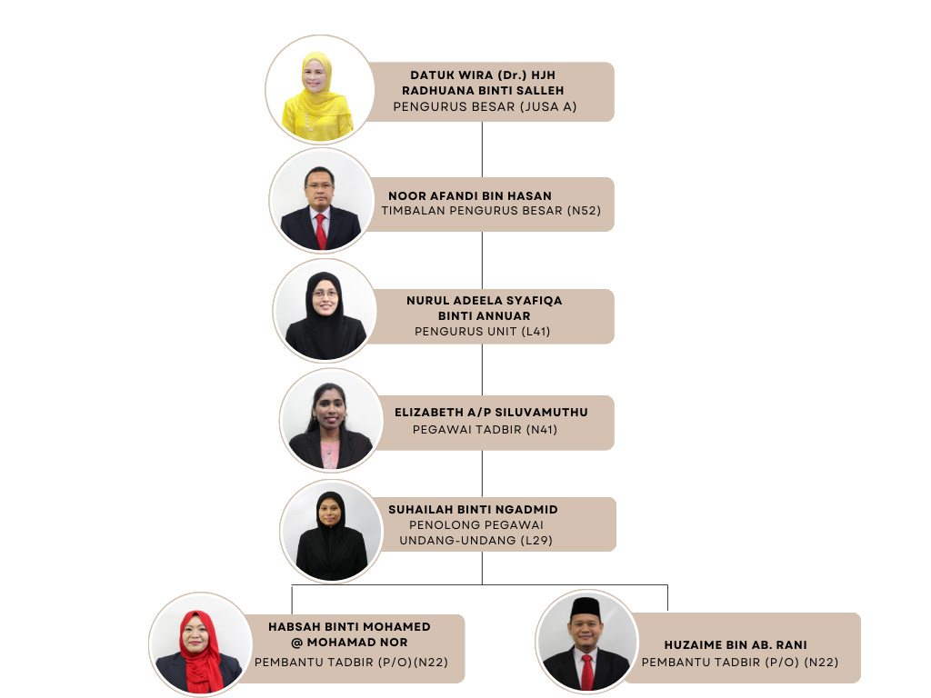 YM Organizational Chart - 3